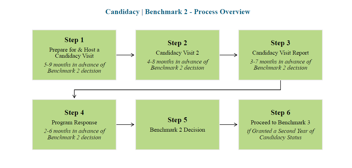 Candidacy-Flowchart-Benchmark-2.png