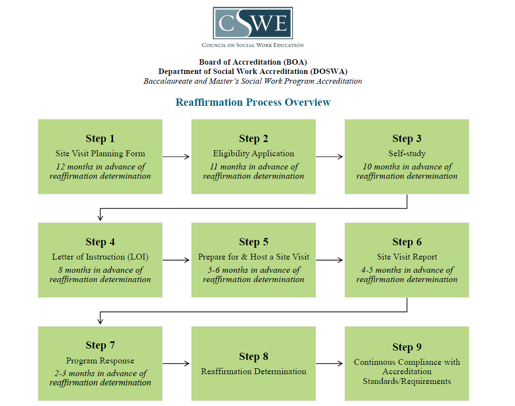 Reaffirmation-Process-Overview-Flow-Chart.png