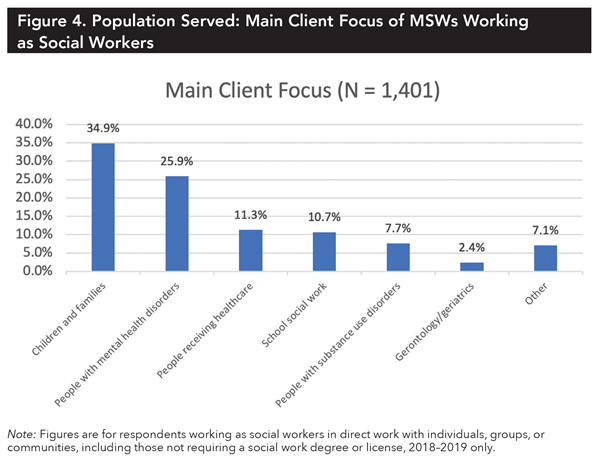 Figure4 Population Served: Main Client Focus of MSWs Working as Social Workers