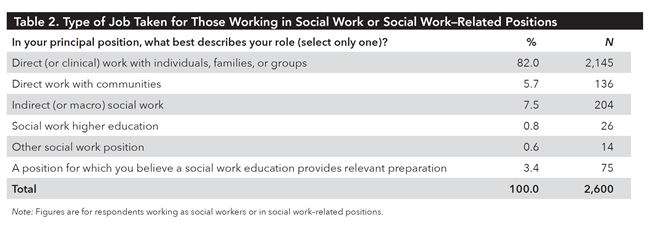 Table2 Type of Job Taken for Those Woking in Social Work or Social Work-Related  Positions