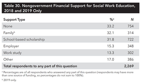 Table30 Nongovernment Financial Support for Social Work Education, 2018 and 2019 only