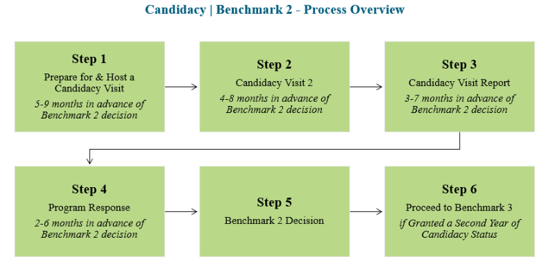 Candidacy-Flowchart-Benchmark-2.png
