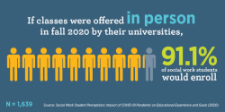 If classes were offered in person in fall 2020 by their universities, 91.1%25 of social work students would enroll